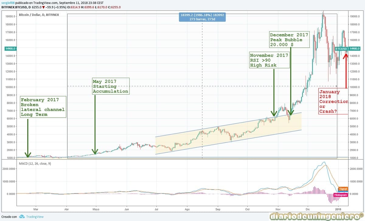 eco_BTC_1D_2017