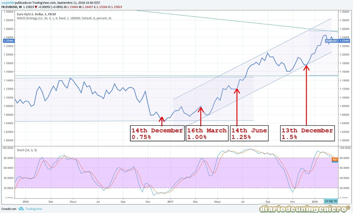 eco_EUR_USD_2016_2017