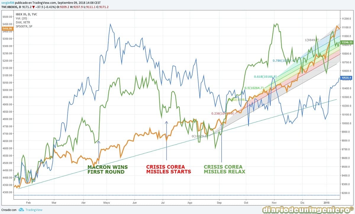 eco_SP500_DAX30_IBEX35_1Y