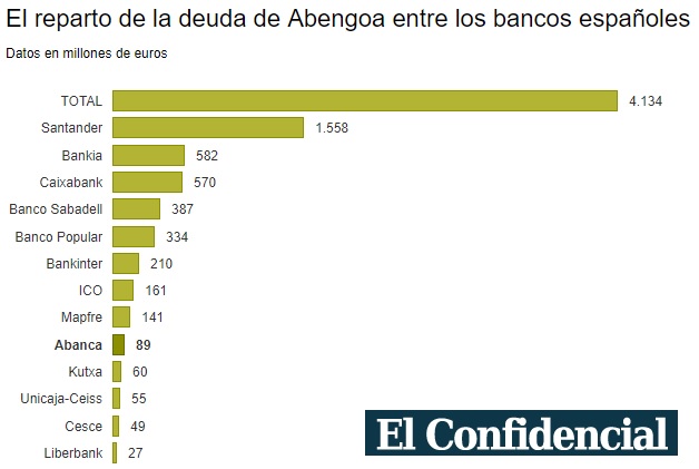 eco_abengoa_deuda_banca