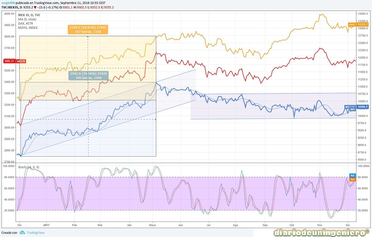 eco_analisis_IBEX35_DAX30_EUROSTOXX50_1D_2017