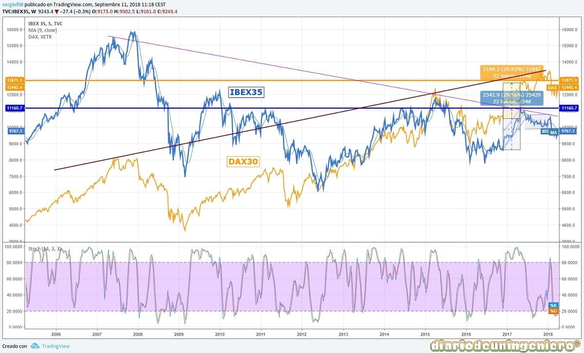 eco_analisis_IBEX35_DAX30_EUROSTOXX50_1Y_2017