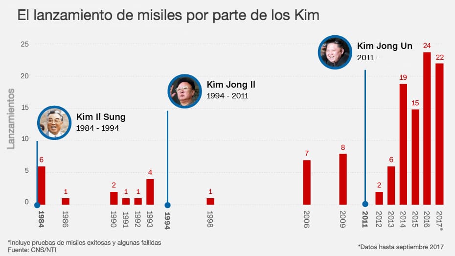 eco_corea_crono_lanzamientos