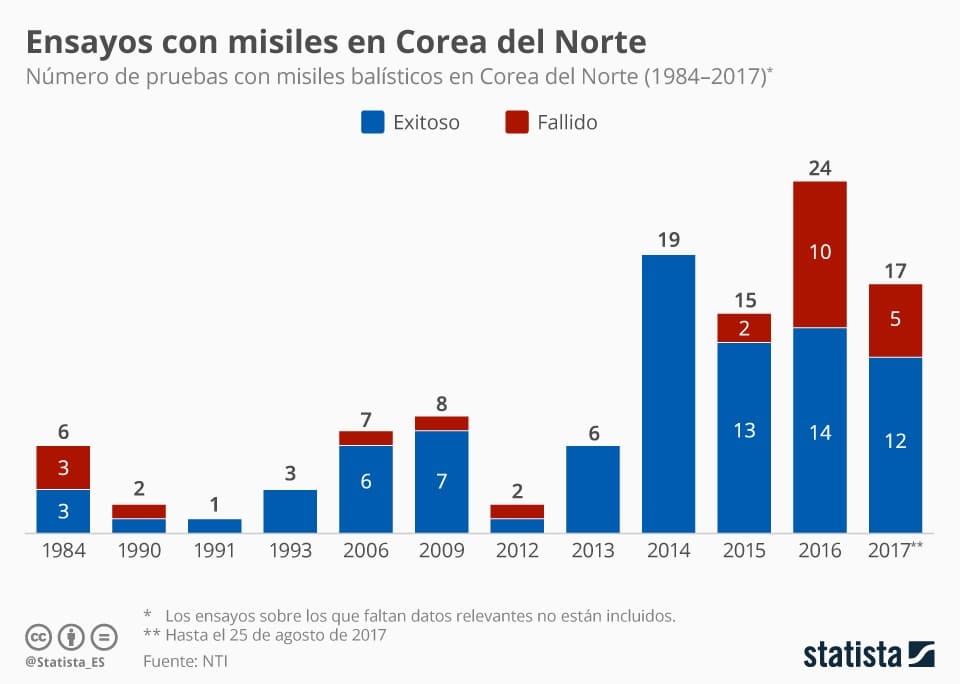 eco_corea_crono_n_ensayos