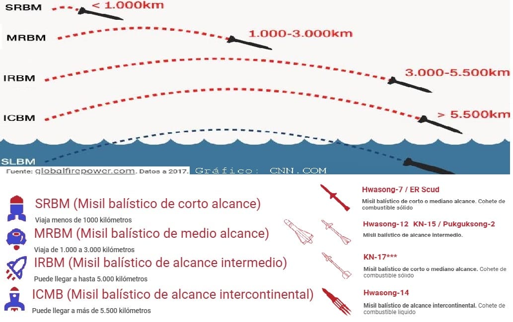 eco_corea_tipo_misiles