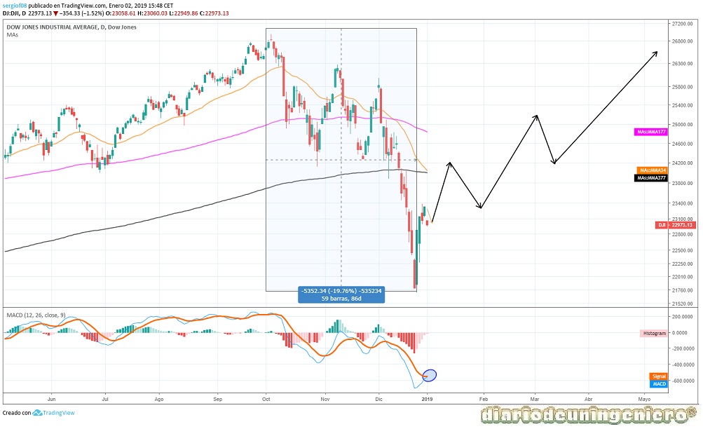 eco_DOW30_1D_2019