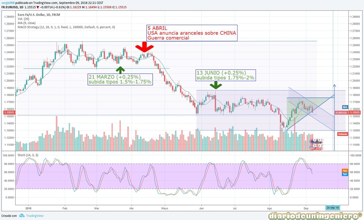 eco_EUR_USD_1D_2018