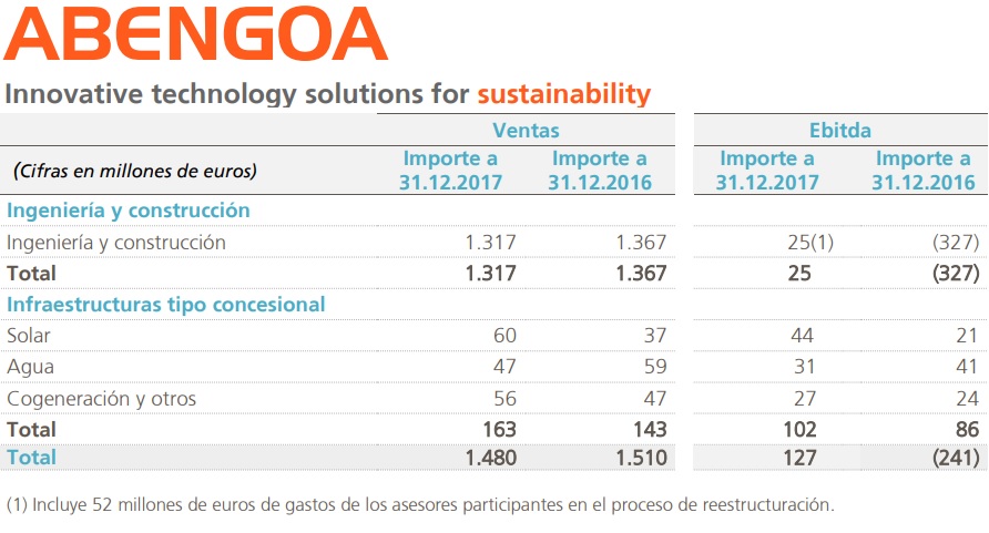 eco_abengoa_resultados_2017