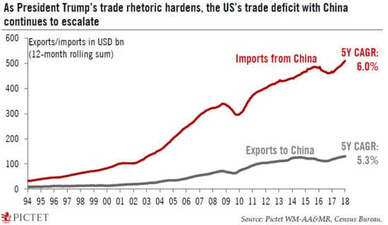 eco_usa_china_imports_exports_2018_PICTEC