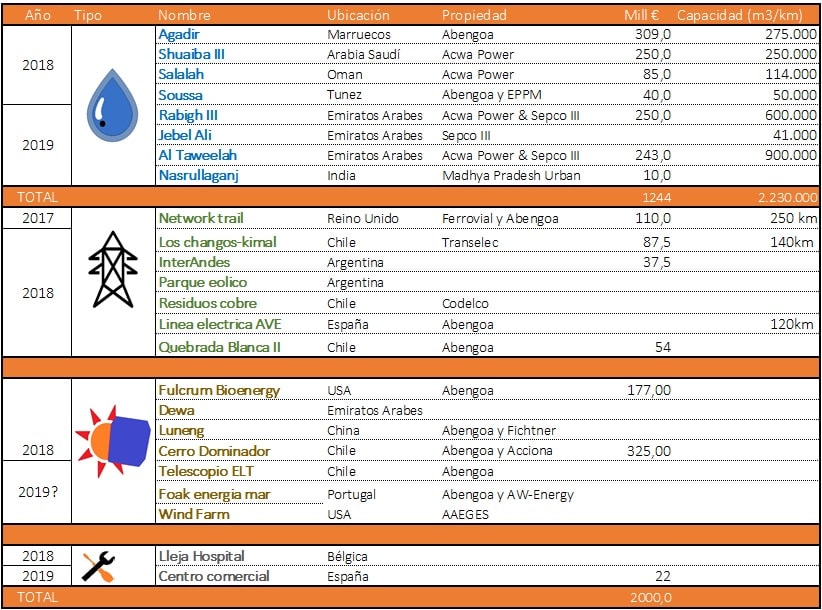 abengoa_proyectos