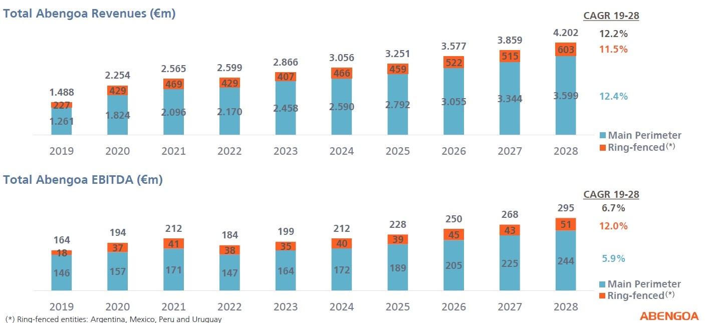 abengoa_ruta_2019-2029