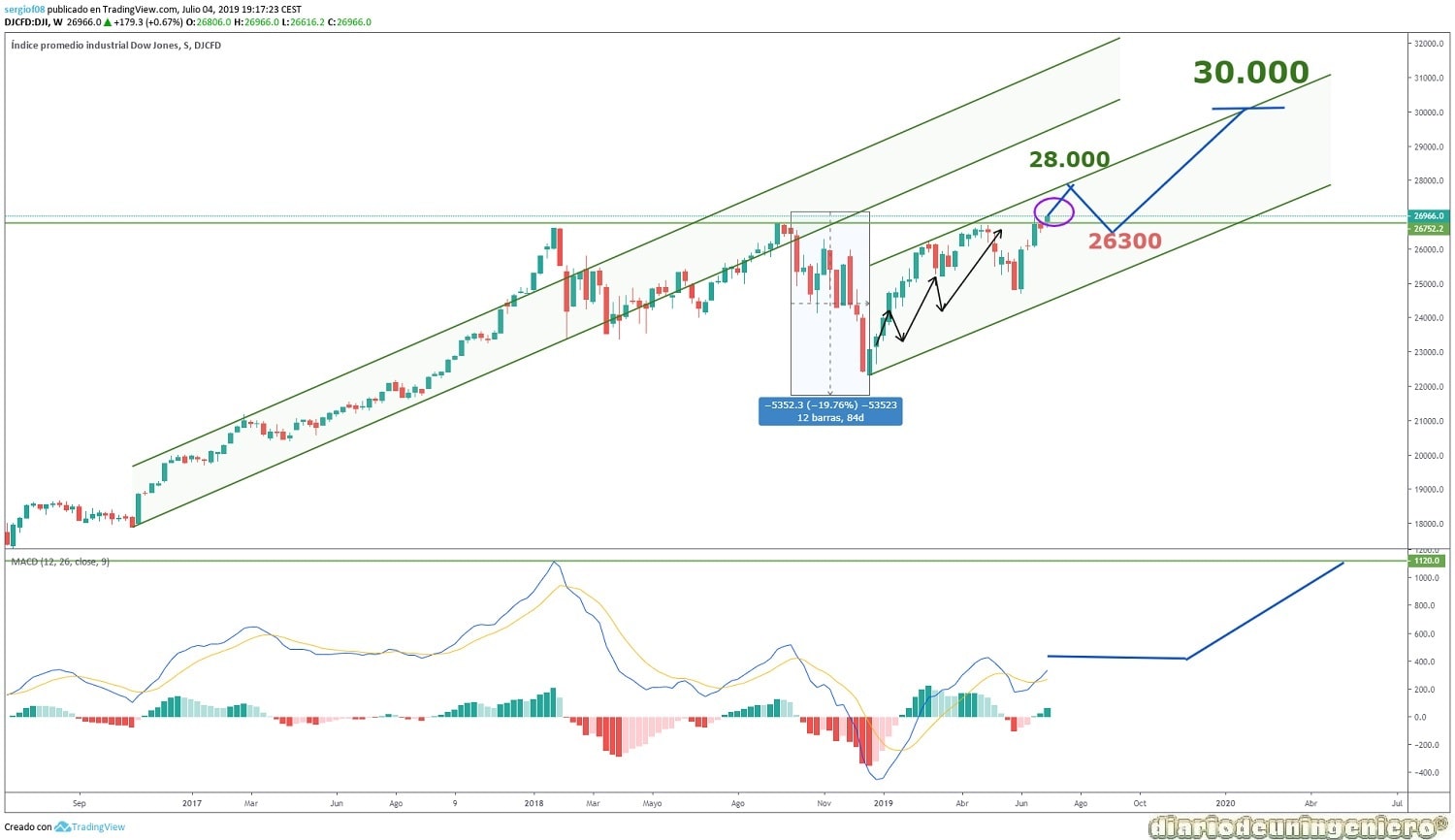 eco_DOW30_1Y