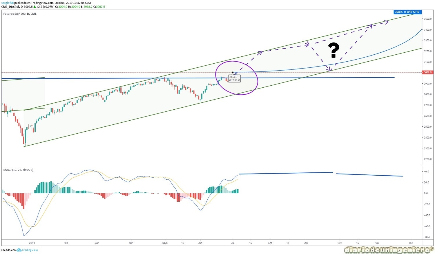 eco_SP500_1D