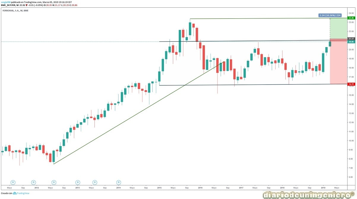 eco_ferrovial_1Y