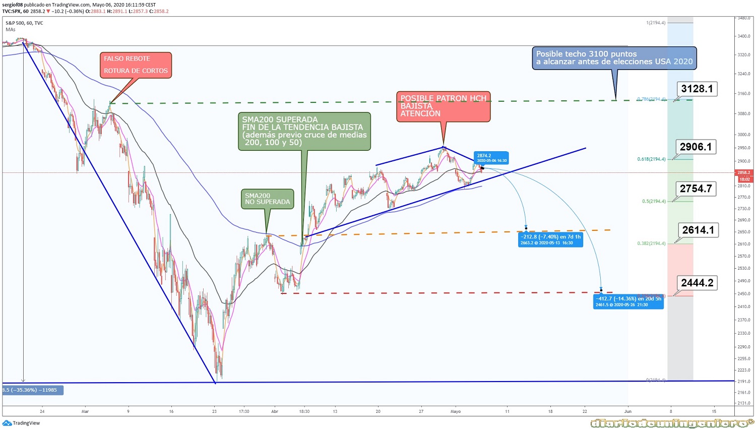 eco_SP500_1M_2020