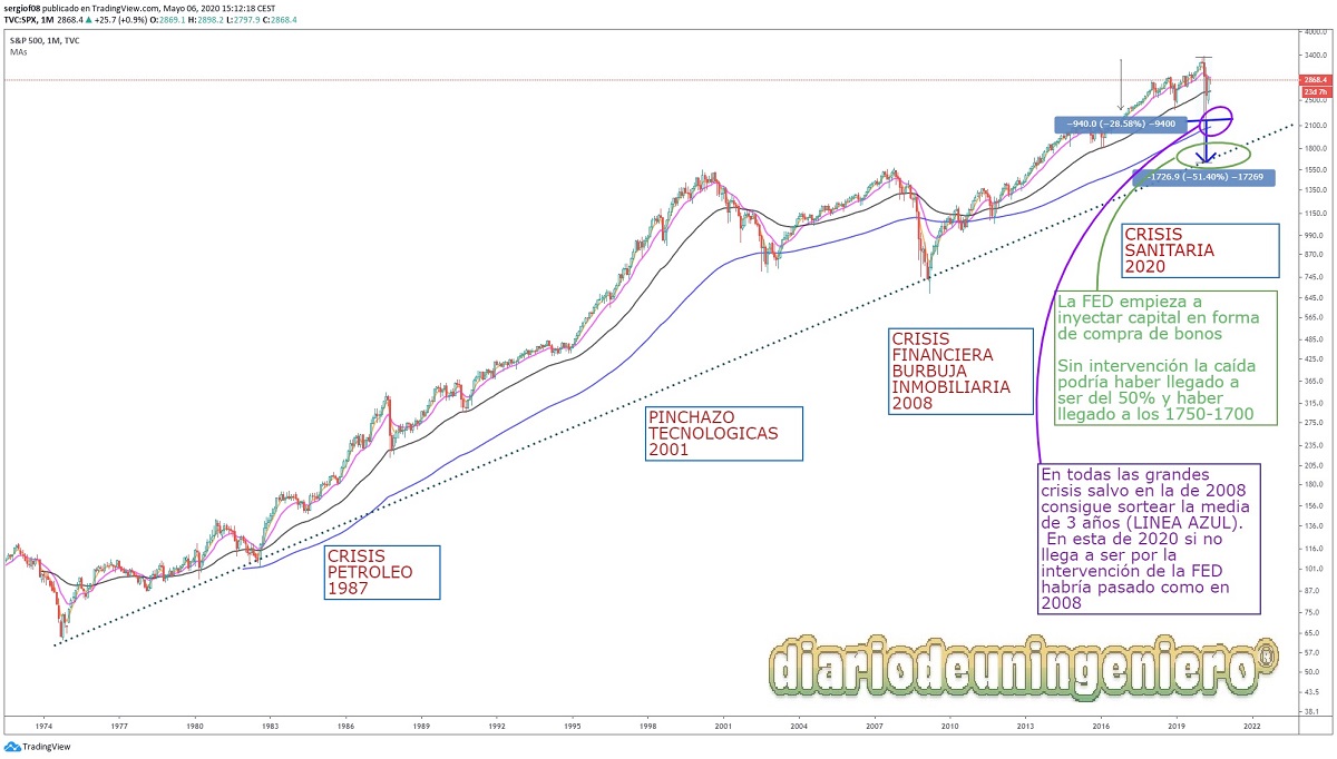 eco_SP500_1Y_2020