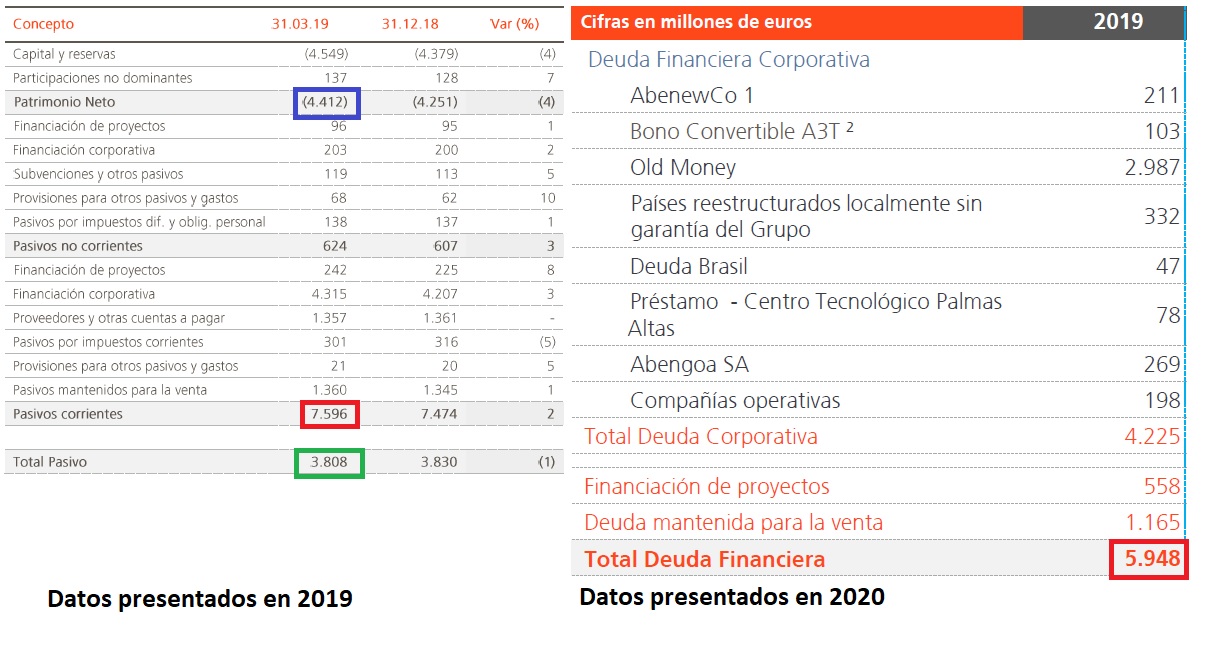 abengoa_deuda_2019vs2020